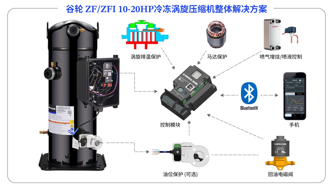 谷輪推出ZF/ZFI 10-20HP冷凍渦旋壓縮機，擴展低溫制冷解決方案